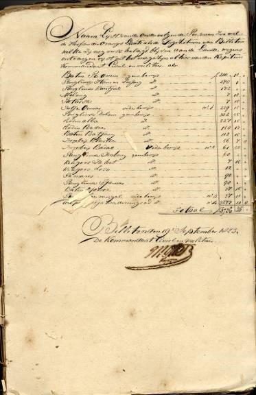 Daftar nama nelayan (Orang Laut) di Billiton yang menerima subsidi beras dari Kapten Komandan Urusan Sipil dan Militer (Kapitein Kommandant Civil en Militair),  19 September 1823