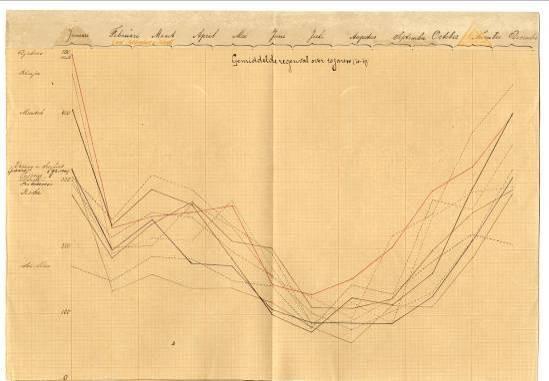 Grafik curah hujah selama tahun 1918–1927  di wilayah Residensi Bangka,  1928