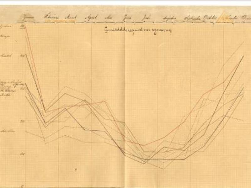 Grafik curah hujah selama tahun 1918–1927  di wilayah Residensi Bangka,  1928